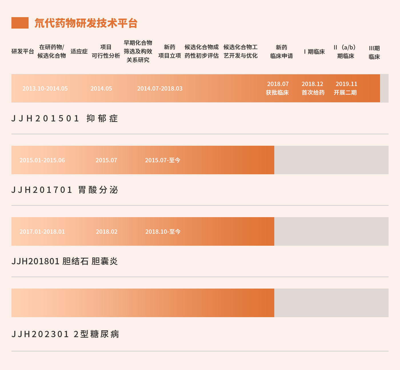 研發(fā)進(jìn)展 20220427